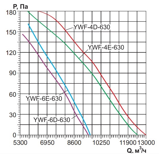 Осевой вентилятор с защитной решеткой Ровен YWF(K)6E-630-Z