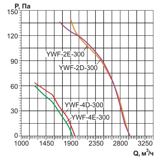Осевой вентилятор с защитной решеткой Ровен YWF(K)2E-300-Z