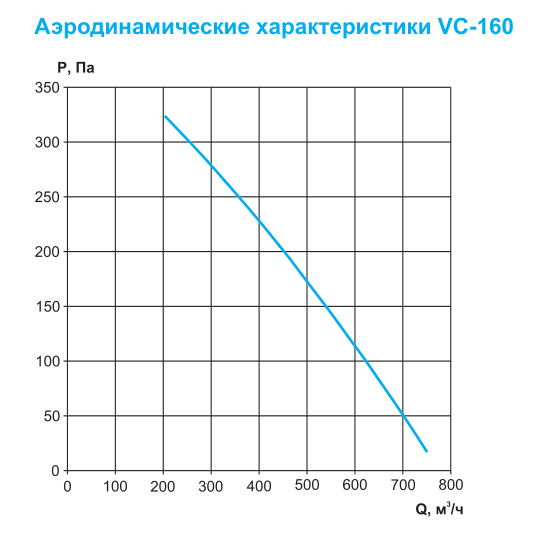 Круглый канальный вентилятор Ровен VC-160