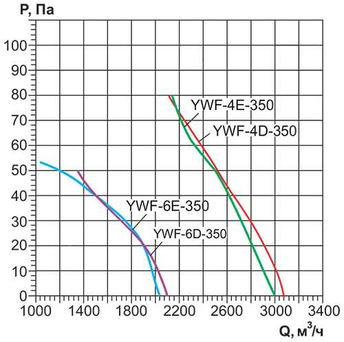 Осевой вентилятор с защитной решеткой Ровен YWF(K)4E-350-Z