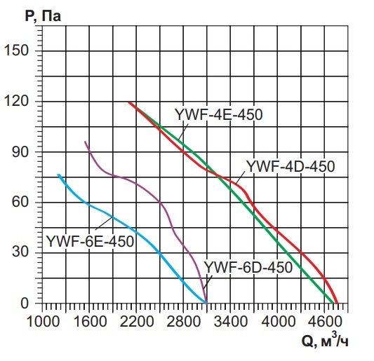 Осевой вентилятор на фланцах Ровен YWF(K)4D-450-ZT