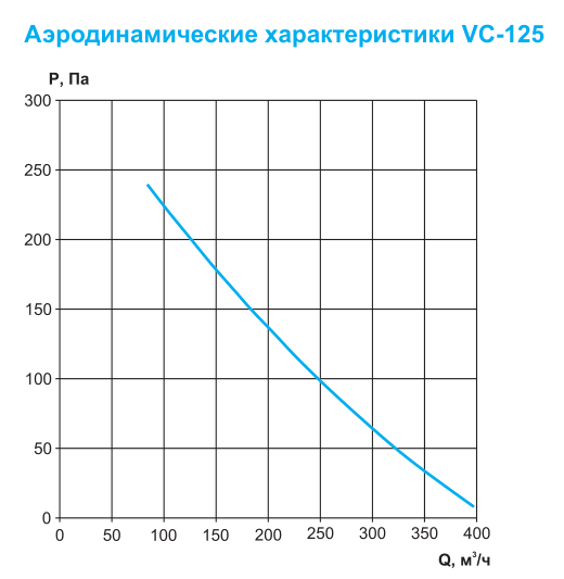 Круглый канальный вентилятор Ровен VC-125