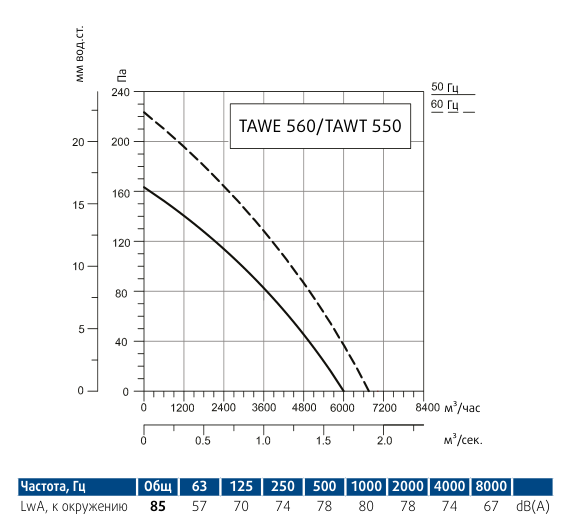 Осевой вентилятор Sysimple TAWT 550