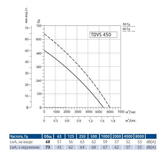 Крышный вентилятор Sysimple TDVS 450