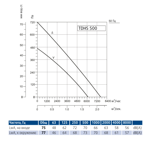 Крышный вентилятор Sysimple TDHS 500