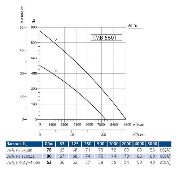 Канальный прямоугольный вентилятор Sysimple TMB 560T