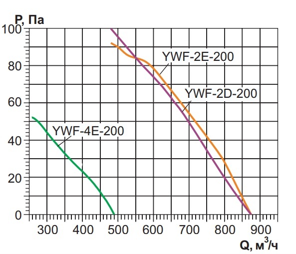 Осевой вентилятор с настенной панелью Ровен YWF(K)4E-200-ZF