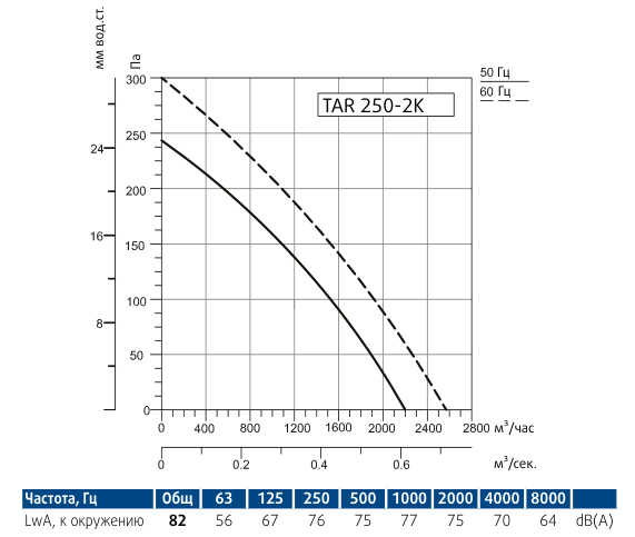 Осевой вентилятор Sysimple TARE 250-2K