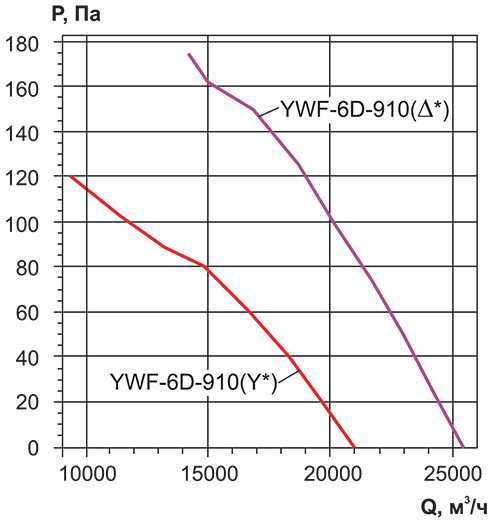 Осевой вентилятор с настенной панелью Ровен YWF(K)6D-910-ZF