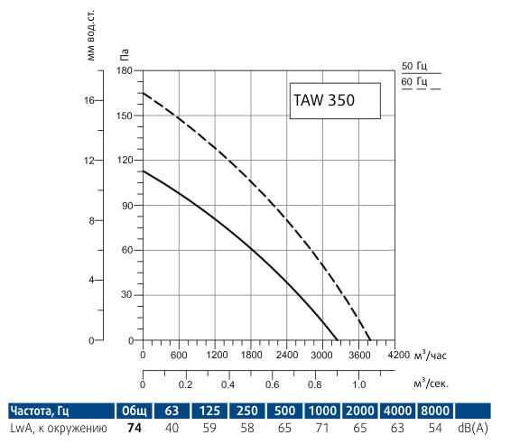 Осевой вентилятор Sysimple TAWE 350