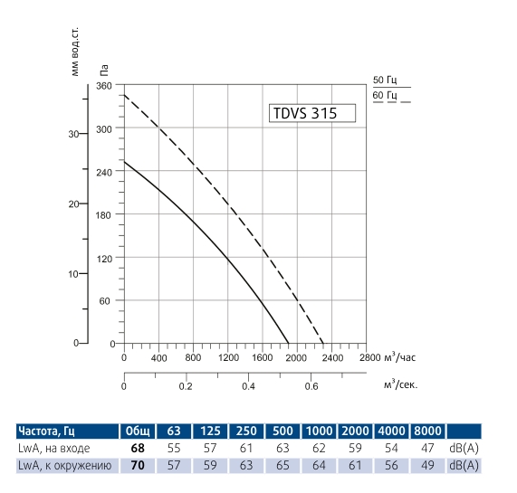 Крышный вентилятор Sysimple TDVS 315