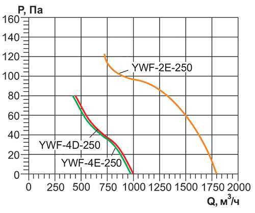 Осевой вентилятор на фланцах Ровен YWF(K)2E-250-ZT