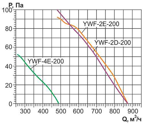 Осевой вентилятор с настенной панелью Ровен YWF(K)2E-200-ZF