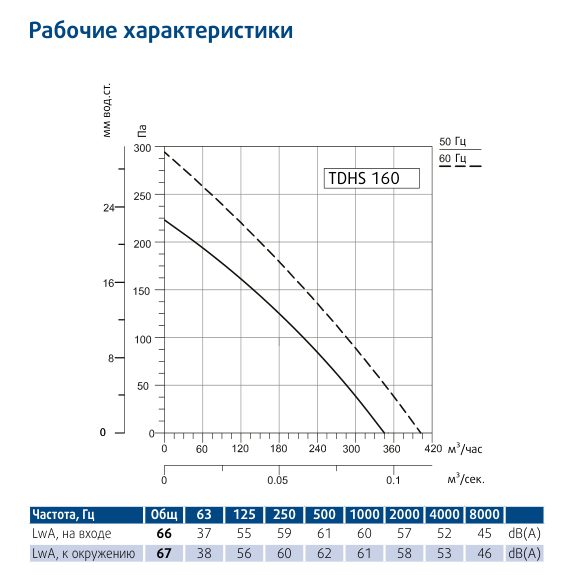 Крышный вентилятор Sysimple TDHS 160 Gr