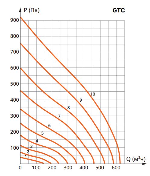 Приточная установка Ventmachine Orange 600 G1