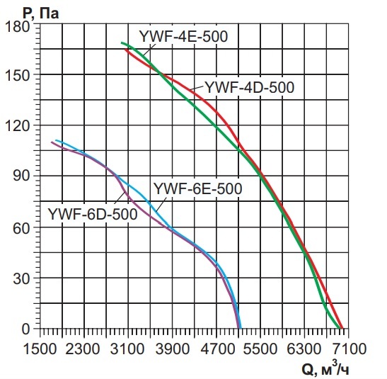 Осевой вентилятор с защитной решеткой Ровен YWF(K)4D-500-Z