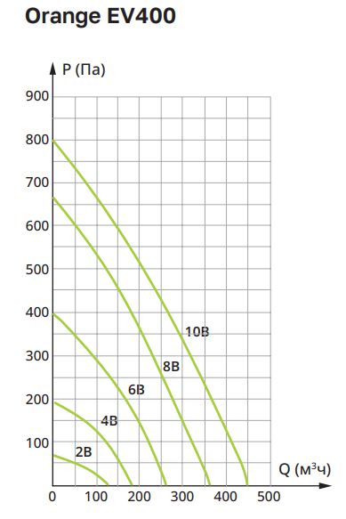Вытяжная установка Ventmachine Orange EV400