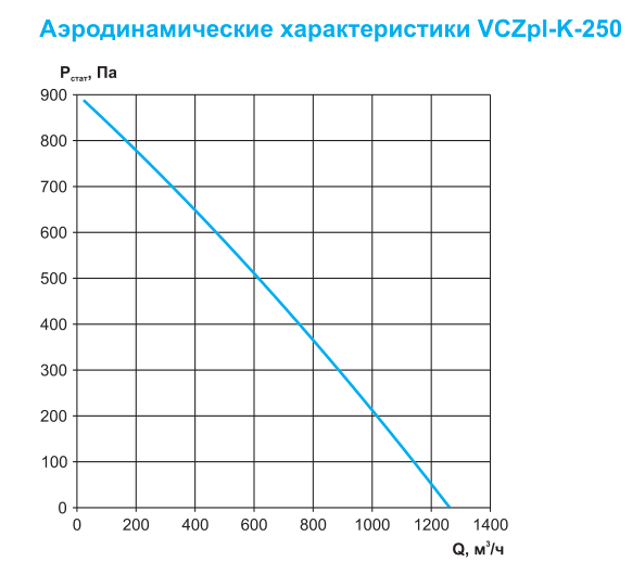 Круглый канальный вентилятор Ровен VCZpl-К-250