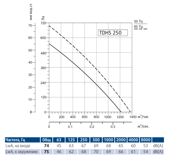 Крышный вентилятор Sysimple TDHS 250 Gr