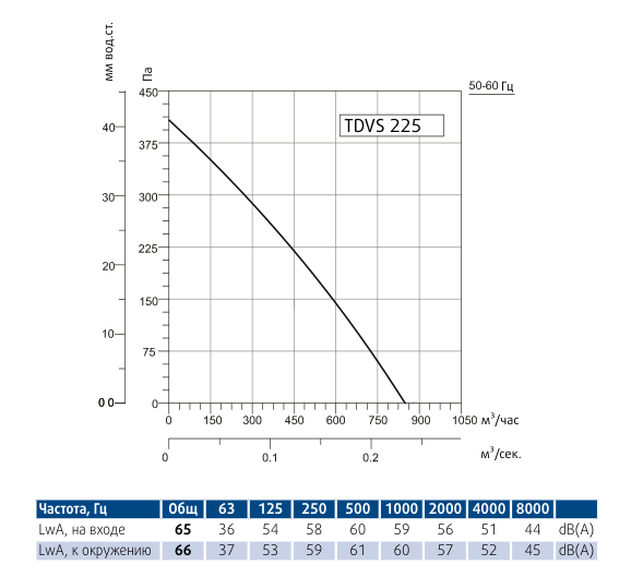 Крышный вентилятор Sysimple TDVS 225