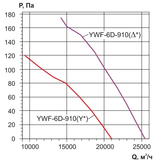 Осевой вентилятор с защитной решеткой Ровен YWF(K)6D-910-Z