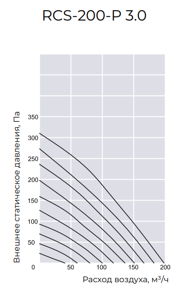 Компактная приточно-вытяжная установка ROYAL Clima SOFFIO PRIMO 3.0 RCS-200-P 3.0