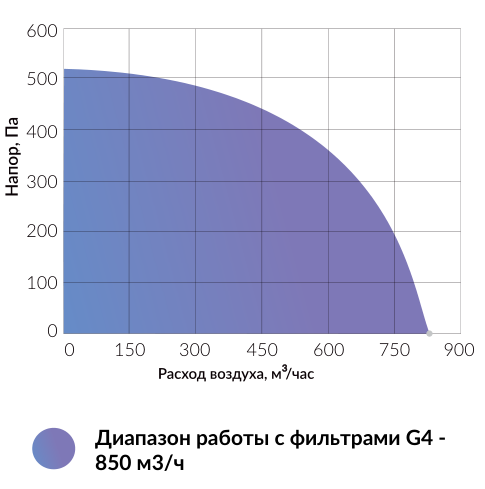 Вытяжная установка Minibox X-850