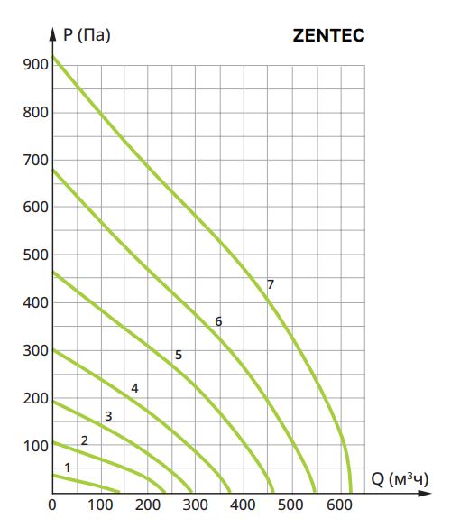 Приточная установка Ventmachine Orange 600 Z3