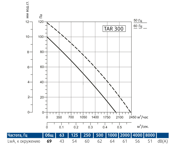 Осевой вентилятор Sysimple TART 300