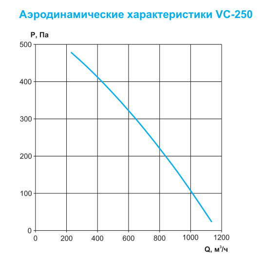 Круглый канальный вентилятор Ровен VC-250