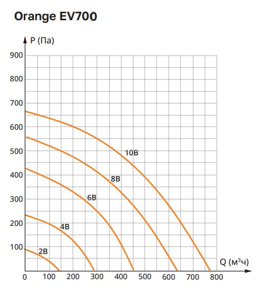 Вытяжная установка Ventmachine Orange EV700