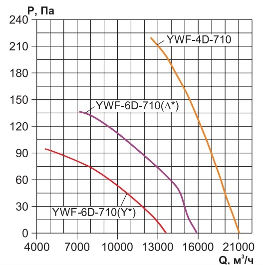 Осевой вентилятор с настенной панелью Ровен YWF(K)6D-710-ZF