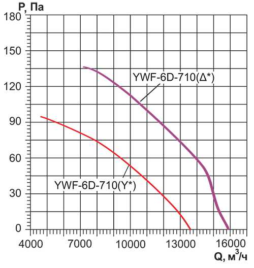 Осевой вентилятор с защитной решеткой Ровен YWF(K)6D-710-Z