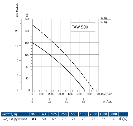Осевой вентилятор Sysimple TAWT 500
