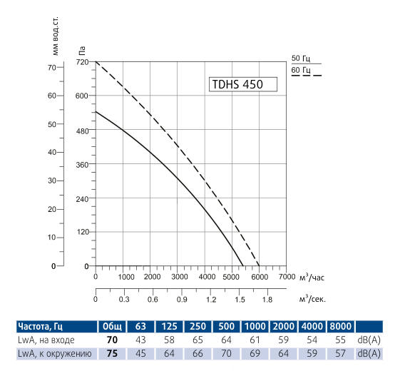 Крышный вентилятор Sysimple TDHS 450