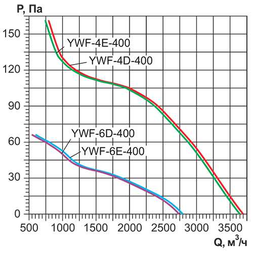 Осевой вентилятор с защитной решеткой Ровен YWF(K)4E-400-Z