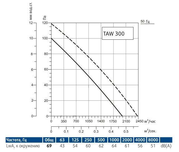 Осевой вентилятор Sysimple TAWT 300