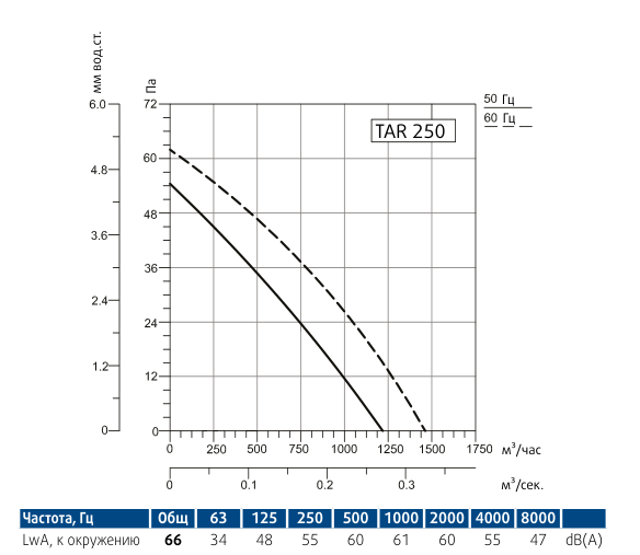 Осевой вентилятор Sysimple TART 250