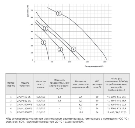 Компактная приточно-вытяжная установка Zilon ZPVP 1500 VER (вертикальное исполнение)