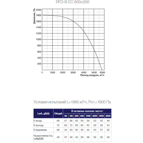 Канальный прямоугольный вентилятор Shuft RFD-B EC 600×300