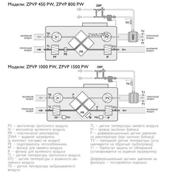Компактная приточно-вытяжная установка Zilon ZPVP 1500 PW (подвесное исполнение)