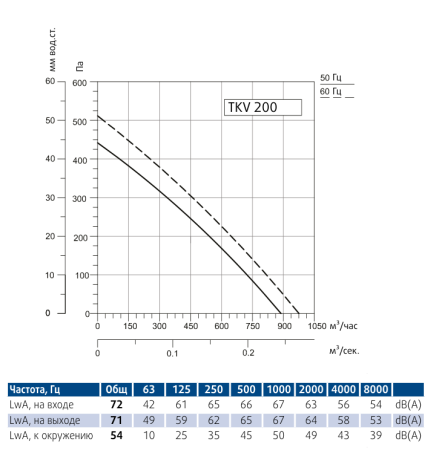 Круглый канальный вентилятор Sysimple TKV 200-B