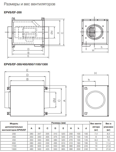Вентилятор подпора воздуха Electrolux EPVS/EF-450 для EVPS 450