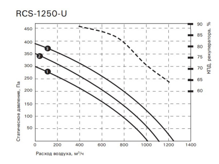 Компактная приточно-вытяжная установка ROYAL Clima SOFFIO UNO RCS-1250-U