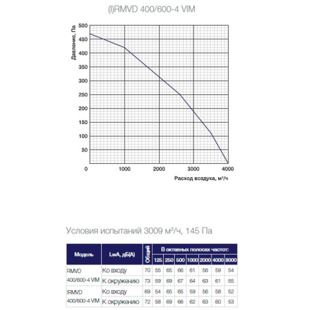 Крышный вентилятор Shuft RMVD 400/600-4 VIM