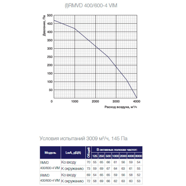 Крышный вентилятор Shuft RMVD 400/600-4 VIM