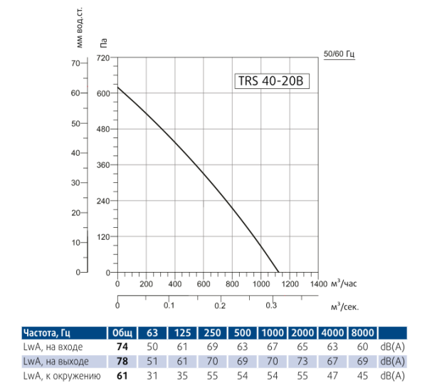 Канальный прямоугольный вентилятор Sysimple TRS 40-20B