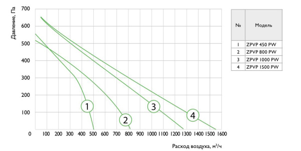 Компактная приточно-вытяжная установка Zilon ZPVP 450 PW (подвесное исполнение)
