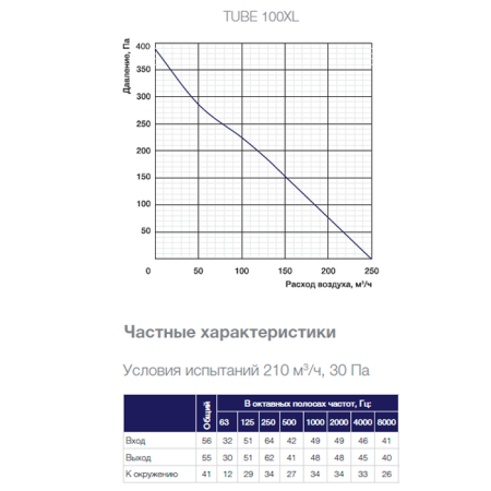 Канальный вентилятор Shuft TUBE 100XL