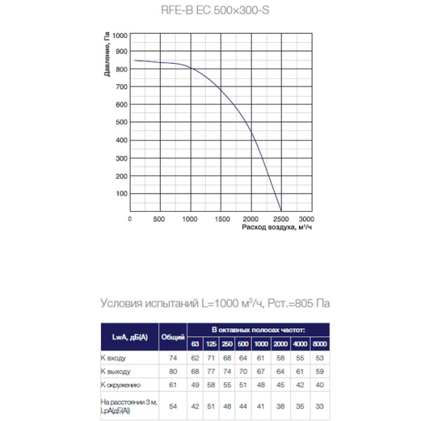 Канальный прямоугольный вентилятор Shuft RFE-B EC 500×300-S